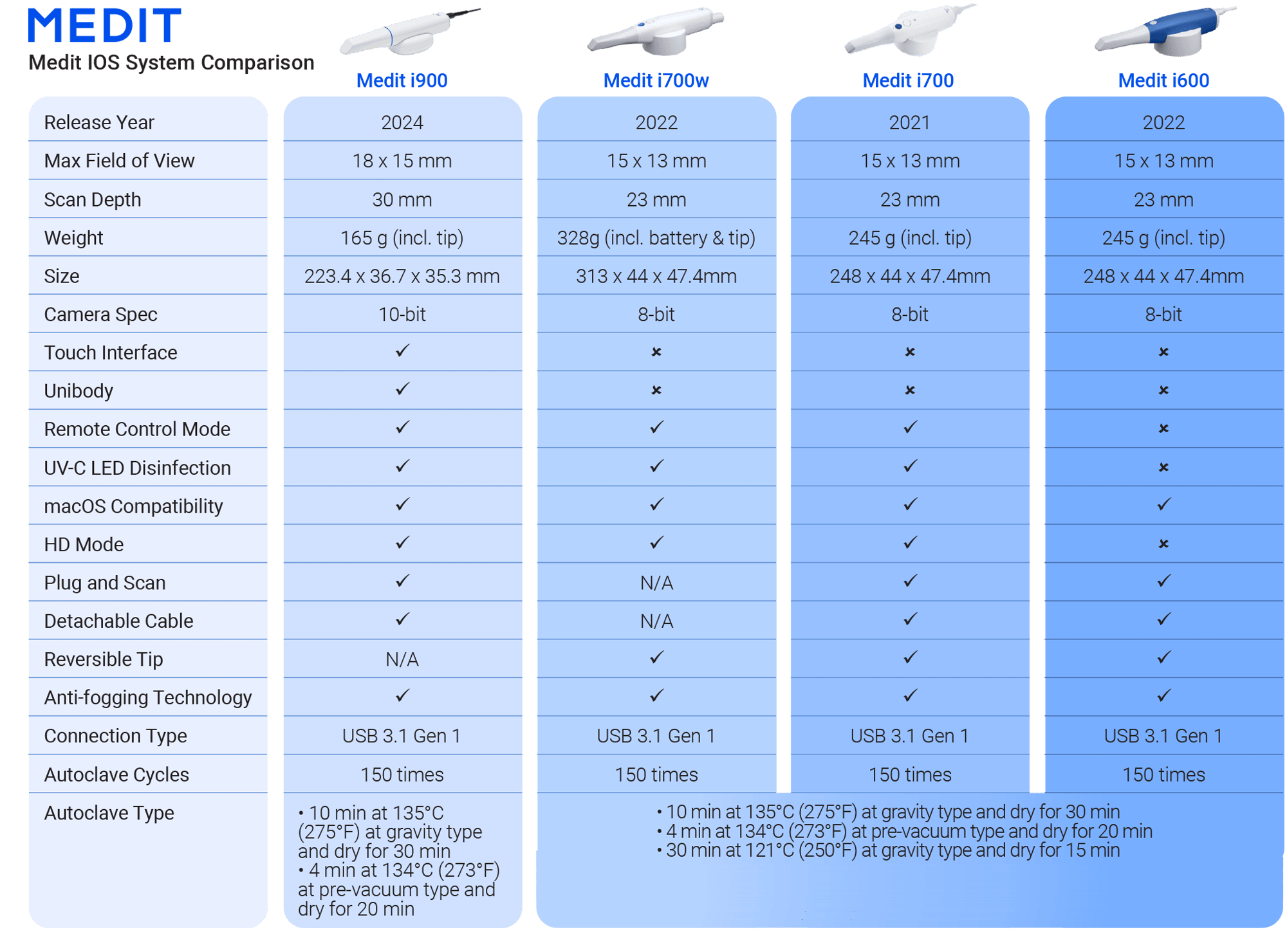 Medit Scanner Comparison Chart (1)-2